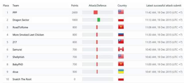 Tường thuật trực tuyến vòng chung kết cuộc thi an ninh mạng toàn cầu 11