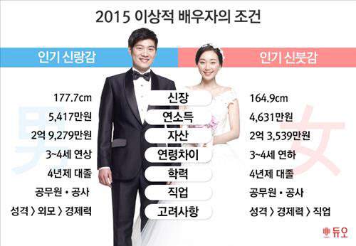 Gái Hàn: Mong muốn bạn trai cao trên 1,77m