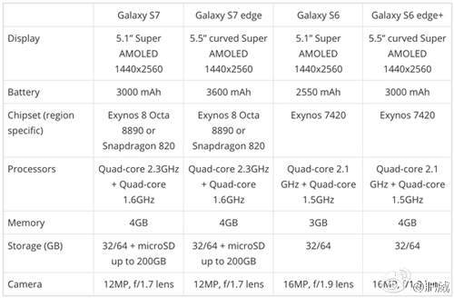 Galaxy S7 và S7 Edge lộ cấu hình gây “sốt” 2