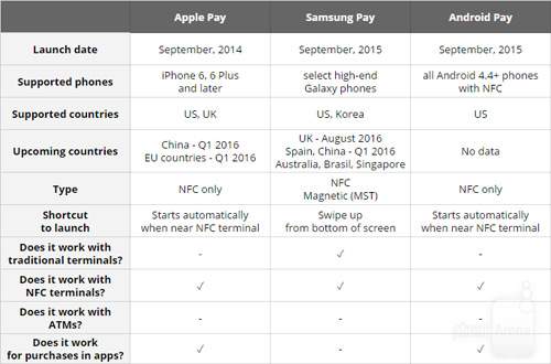 Apple Pay “đọ sức” cùng Samsung Pay và Android Pay 2