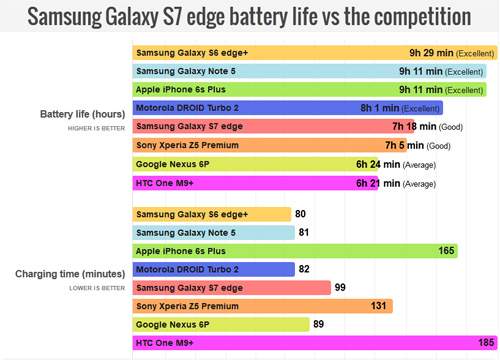 Snapdragon 820 ngốn pin khủng khiếp của Galaxy S7 Edge 2