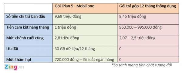 Giá iPhone 6S của MobiFone đắt hay rẻ? 3