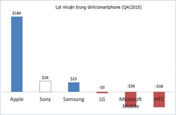 Sony kiếm lời nhiều nhất trên mỗi smartphone Android 3