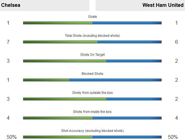 Leicester thắng 1-0, Chelsea hòa West Ham 2-2 10
