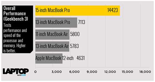 Tam tấu MacBook, MacBook Air và MacBook Pro đọ sức mạnh 7