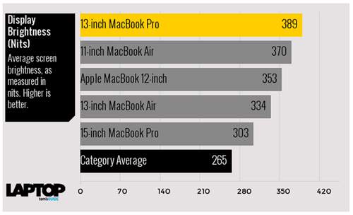 Tam tấu MacBook, MacBook Air và MacBook Pro đọ sức mạnh 5