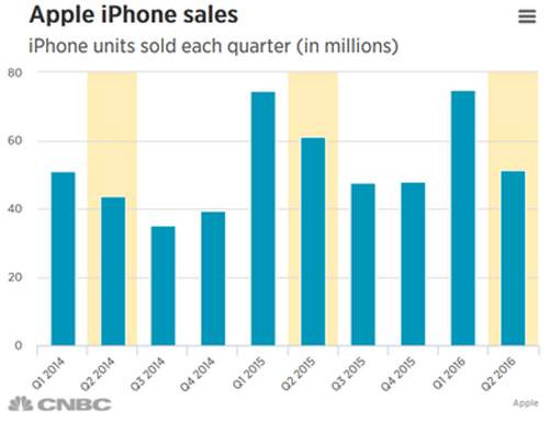 Doanh số iPhone hạ xuống mức thấp nhất trong lịch sử 2