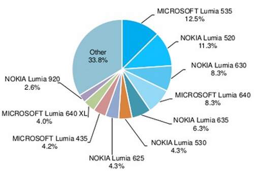 Lumia 535 là smartphone chạy WP phổ biến nhất thế giới 2