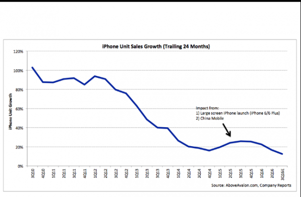 Doanh thu của Apple đang trên đà sụt giảm 3