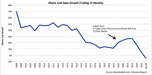 Doanh thu của Apple đang trên đà sụt giảm 2