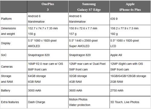 Đọ thông số camera OnePlus 3, S7 Edge và iPhone 6s Plus 2