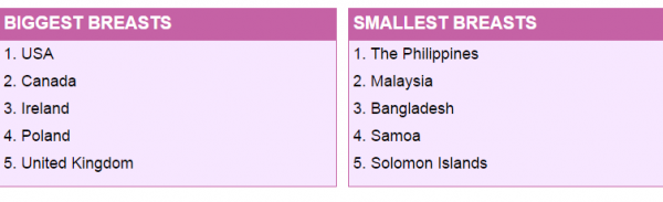 Phụ nữ Đông Nam Á có ngực nhỏ nhất thế giới 3