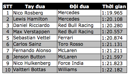 Nico Rosberg giành pole đầy kịch tính 6