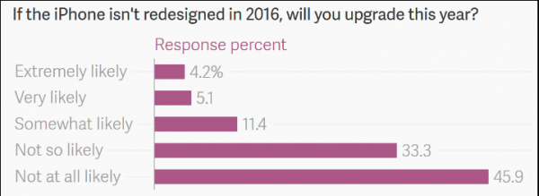 Chỉ 10% người dùng iPhone có kế hoạch nâng cấp lên iPhone 7 2