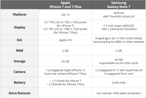 So sánh sơ bộ giữa Samsung Galaxy Note 7 với iPhone 7/7 Plus 4