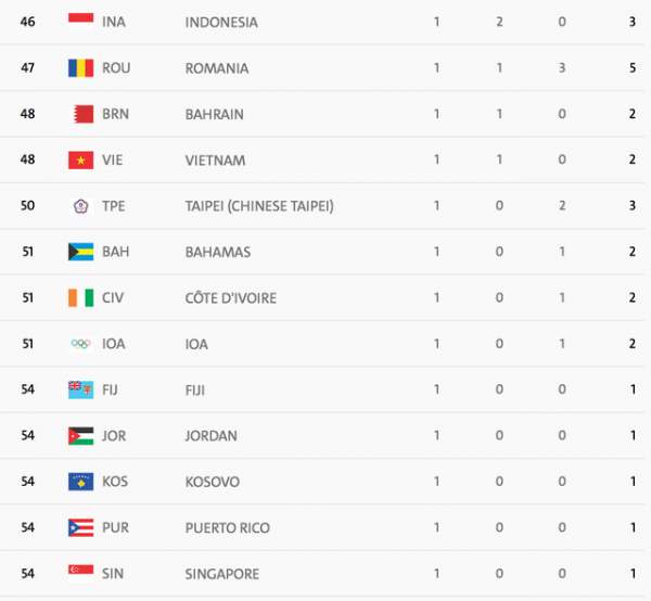 Mỹ dẫn đầu, Việt Nam xếp thứ 48 tại Olympic 2016 2