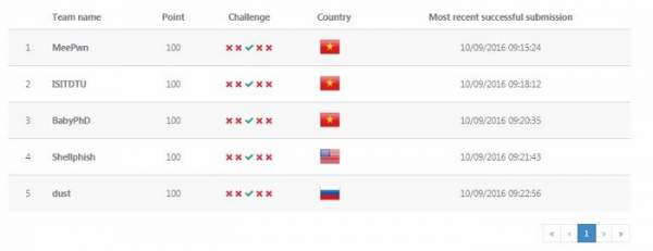 WhiteHat Contest 12 đang khởi tranh, 34 quốc gia tham dự 2