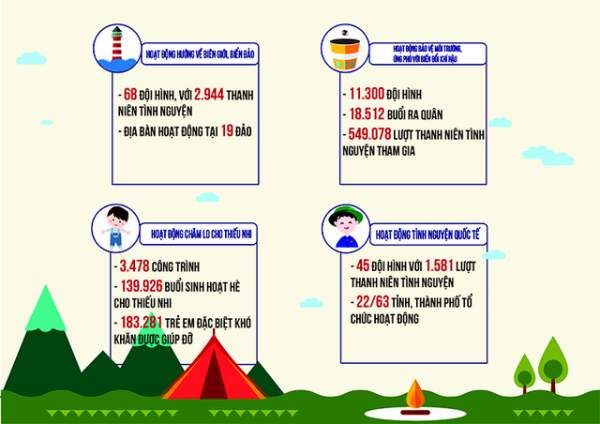 Infographic: Những con số nổi bật Chiến dịch tình nguyện Hè 2016 5