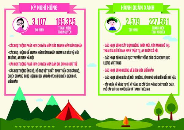 Infographic: Những con số nổi bật Chiến dịch tình nguyện Hè 2016 3