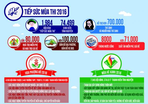 Infographic: Những con số nổi bật Chiến dịch tình nguyện Hè 2016 2