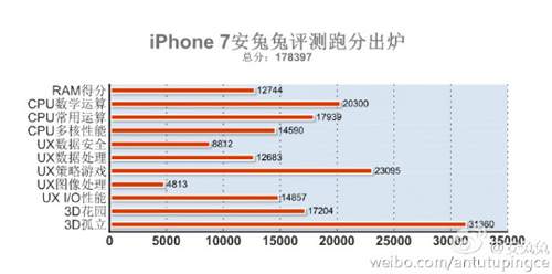 iPhone 7 có điểm sức mạnh vượt trội các đối thủ 2