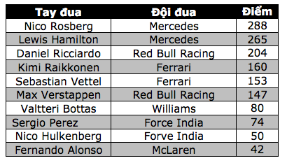 Daniel Ricciardo và Red Bull Racing thống trị Sepang 15