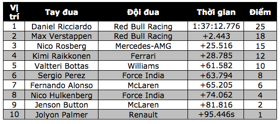 Daniel Ricciardo và Red Bull Racing thống trị Sepang 14