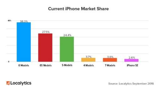 iPhone 7 và iPhone 7 Plus đạt mức tăng trưởng nhanh chóng 2