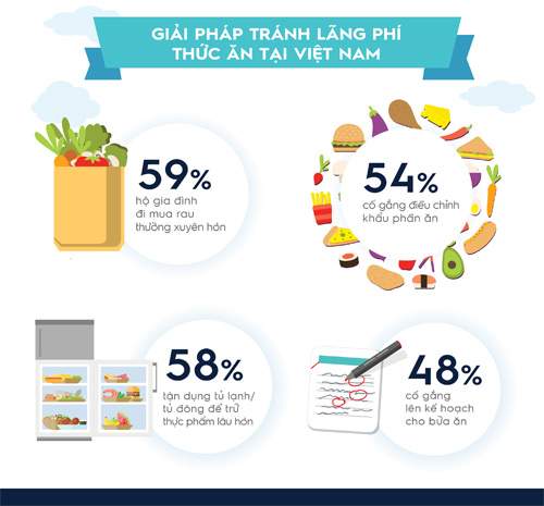 87% gia đình được khảo sát tại Việt Nam đang lãng phí thực phẩm mỗi tuần. 9