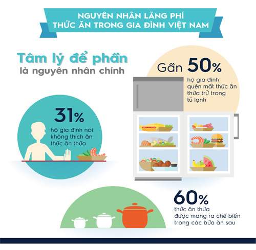 87% gia đình được khảo sát tại Việt Nam đang lãng phí thực phẩm mỗi tuần. 6