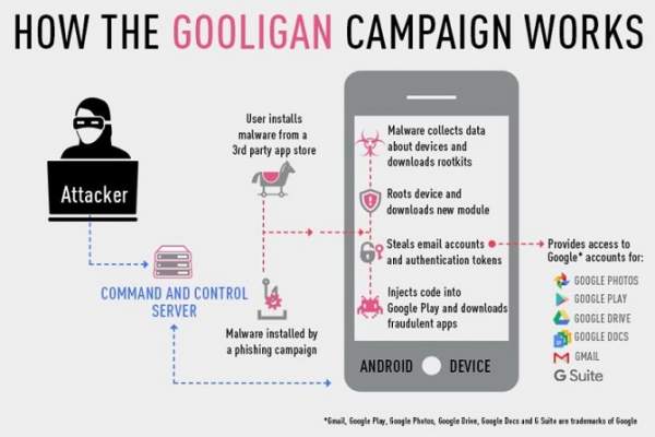 Hơn 1 triệu tài khoản Google có thể đã dính mã độc Gooligan 2