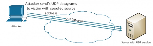 Xu hướng Tấn công DDoS Quý 3 năm 2016: Tấn công ngập lụt bằng UDP chiếm 49%