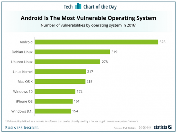 Android là hệ điều hành có nhiều “lỗ hổng” nhất năm 2016 2