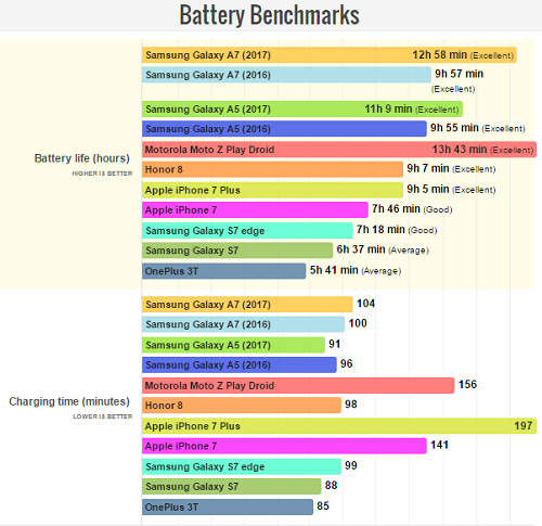 Samsung Galaxy A7 (2017) có thời lượng pin tốt nhất dòng A 2