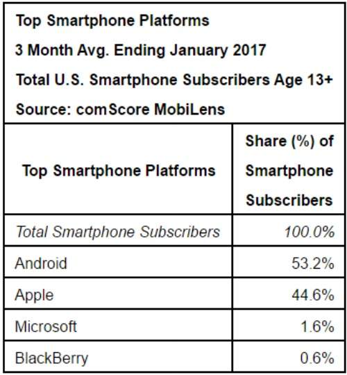 iPhone tiếp tục "soán ngôi" smartphone phổ biến nhất nước Mỹ 2
