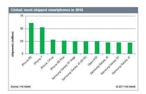 iPhone 6s là chiếc điện thoại bán chạy nhất trong năm 2016 2