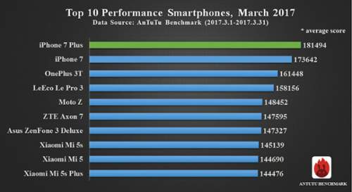 RAM nhỏ, iPhone 7 vẫn “vượt mặt” Galaxy S8 và LG G6 về hiệu suất 3
