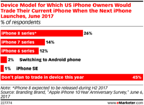 Chỉ 26% người dùng iPhone muốn nâng cấp lên iPhone 8 2