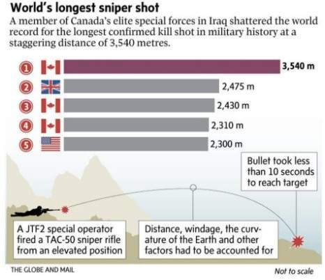 Chuyên gia giải thích cú bắn “kinh dị” của xạ thủ Canada 2