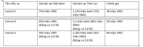 Những mẫu xe bán chạy ở Việt Nam chênh giá bao nhiêu với khu vực? 5