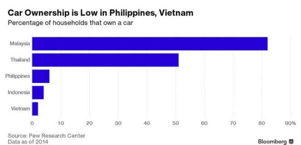 Thị trường ô tô Việt tăng trưởng nhanh hàng đầu Đông Nam Á 2
