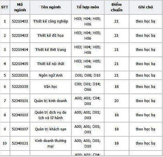 Cập nhật điểm chuẩn chính thức của các trường ĐH 2