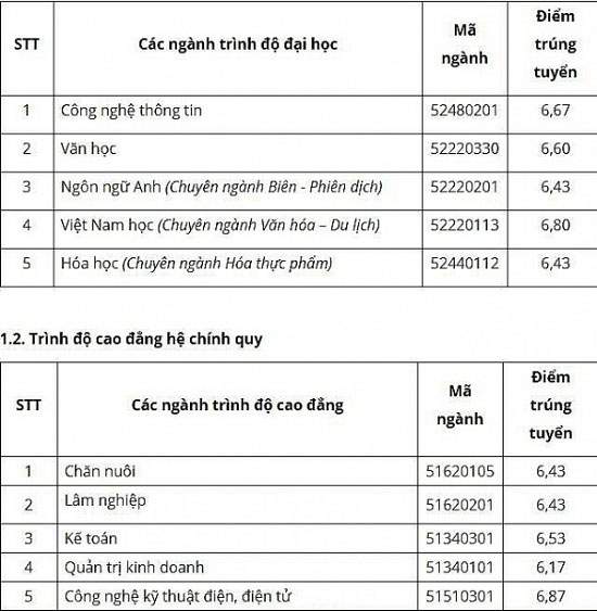 Cập nhật điểm chuẩn chính thức của các trường ĐH 3