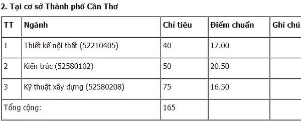 Điểm chuẩn của ĐH Y khoa Phạm Ngọc Thạch, ĐH Y dược, ĐH Kiến trúc TP.HCM 4