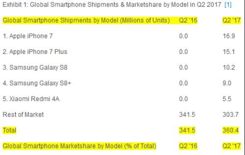 iPhone 7 và 7 Plus là cặp smartphone bán chạy nhất quý 2 2