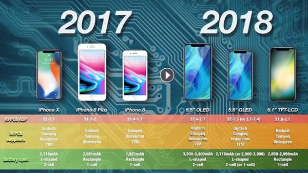 iPhone X 2018 sẽ có pin tăng lên 10%, mạnh mẽ hơn với thiết 1 cell chữ L