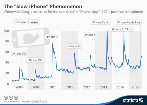Apple ép người dùng phải mua iPhone mới bằng chiêu trò giảm tốc độ máy cũ? 3