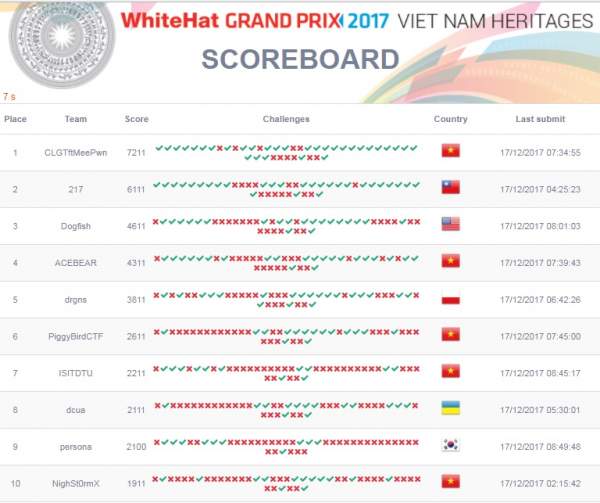Việt Nam giành giải Nhất cuộc thi WhiteHat Grand Prix 2017