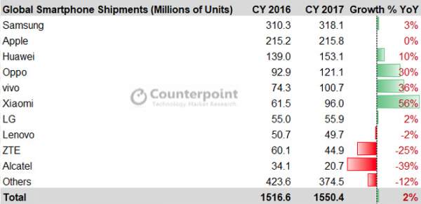 Apple soán ngôi nhà sản xuất smartphone lớn nhất thế giới của Samsung 2