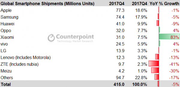 Apple soán ngôi nhà sản xuất smartphone lớn nhất thế giới của Samsung 3